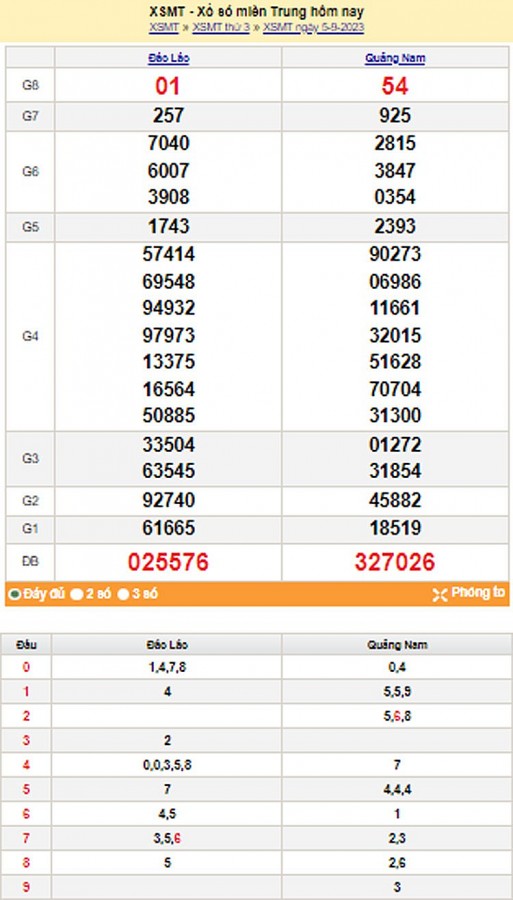 Kết quả Xổ số miền Trung ngày 6/9/2023, KQXSMT ngày 6 tháng 9, XSMT 6/9, xổ số miền Trung hôm nay