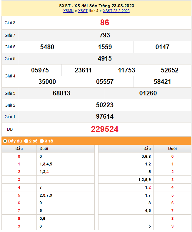 XSST 6/9, Kết quả xổ số Sóc Trăng hôm nay 6/9/2023, KQXSST thứ Tư ngày 6 tháng 9