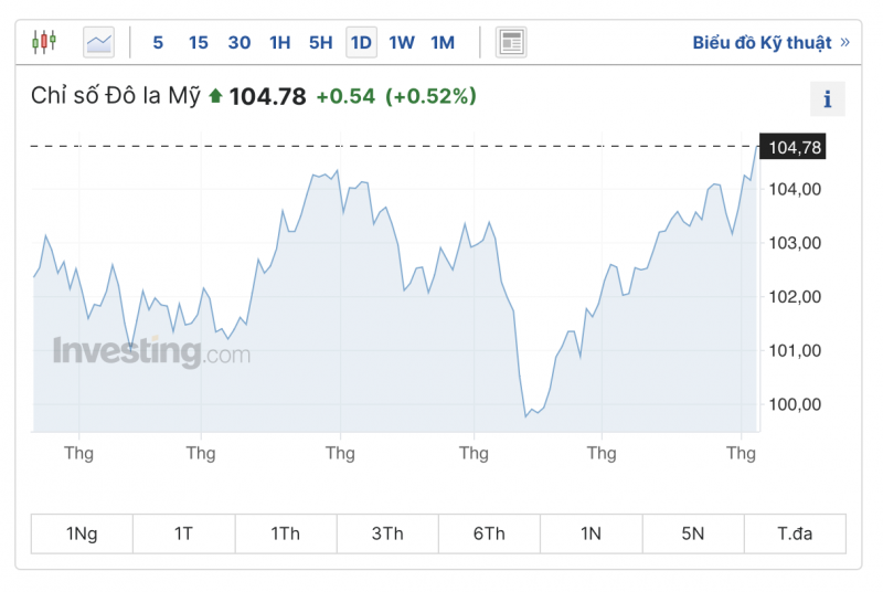 Tỷ giá USD hôm nay 6/9/2023: Giá đô hôm nay, USD VCB