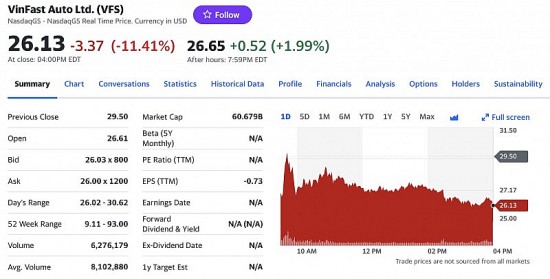 Cổ phiếu VinFast lao dốc ngày thứ 5 liên tiếp, VFS giảm còn 26 USD/CP