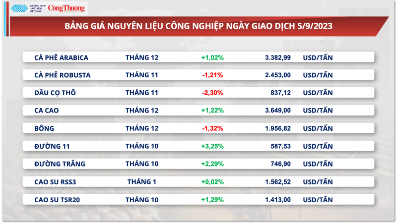 Giá duy trì ở mức cao, xuất khẩu cà phê tiếp tục khởi sắc