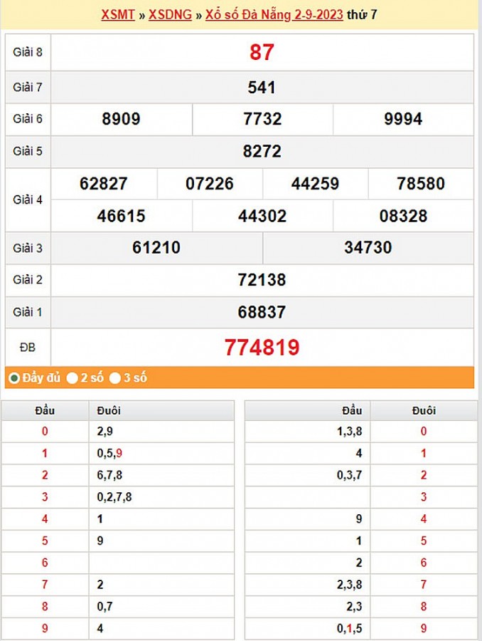 XSDNA 6/9, Kết quả xổ số Đà Nẵng hôm nay 6/9/2023, KQXSDNA thứ Tư ngày 6 tháng 9