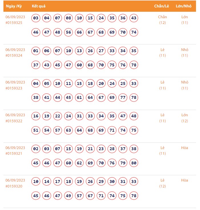 Vietlott 6/9, Kết quả xổ số Keno hôm nay ngày 6/9/2023, Vietlott Keno thứ Tư 6/9