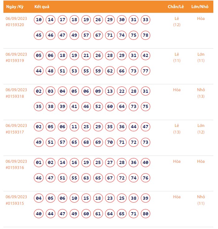 Vietlott 6/9, Kết quả xổ số Keno hôm nay ngày 6/9/2023, Vietlott Keno thứ Tư 6/9