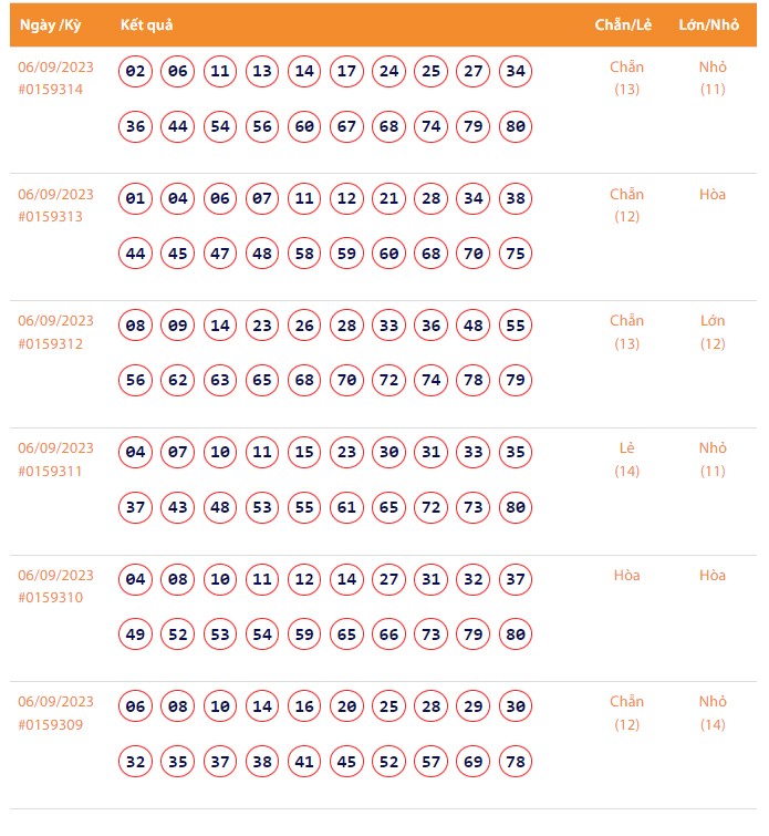 Vietlott 6/9, Kết quả xổ số Keno hôm nay ngày 6/9/2023, Vietlott Keno thứ Tư 6/9