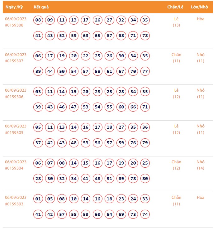 Vietlott 6/9, Kết quả xổ số Keno hôm nay ngày 6/9/2023, Vietlott Keno thứ Tư 6/9