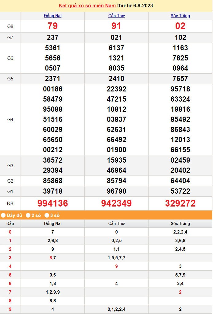 Kết quả Xổ số miền Nam ngày 8/9/2023, KQXSMN ngày 8 tháng 9, XSMN 8/9, xổ số miền Nam hôm nay