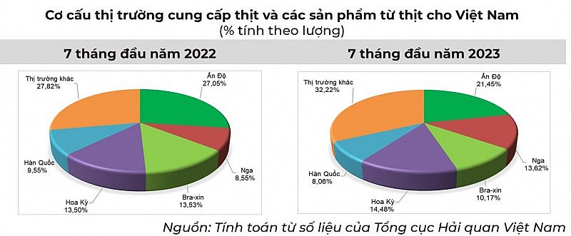 Nhập khẩu thịt và các sản phẩm thịt của Việt Nam giảm nhẹ trong tháng 7/2023