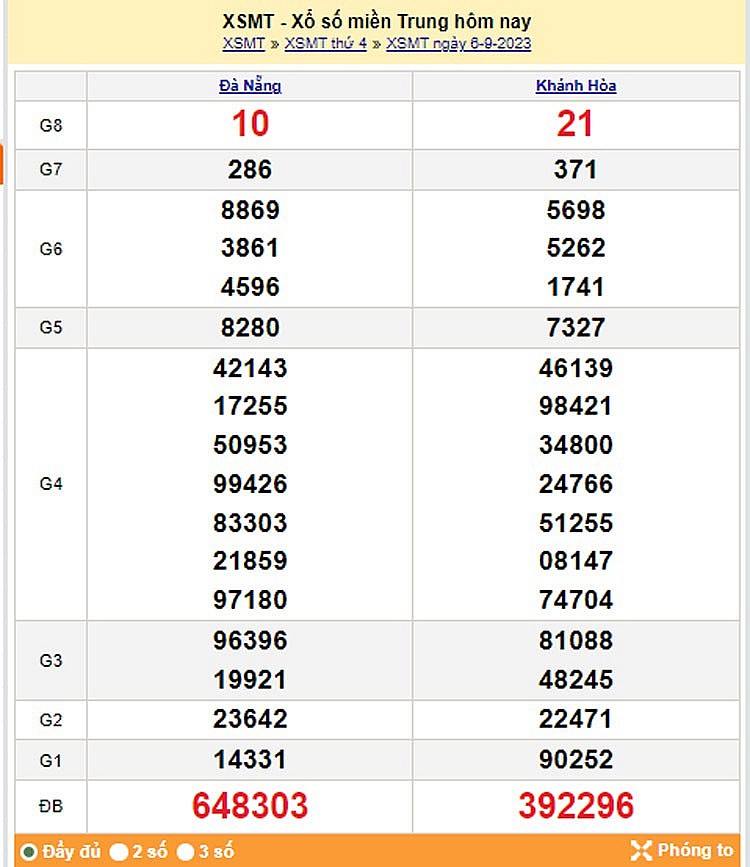 Kết quả Xổ số miền Trung ngày 7/9/2023, KQXSMT ngày 7 tháng 9, XSMT 7/9, xổ số miền Trung hôm nay