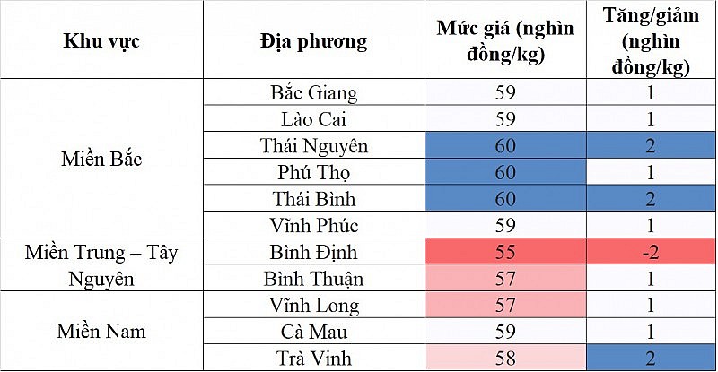 Giá heo hơi hôm nay ngày 7/9/2023: Tăng/giảm cao nhất 2.000 đồng/kg