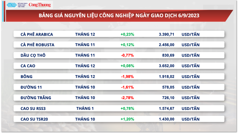 Giá đường đảo chiều giảm sâu sau khi đạt mức cao lịch sử