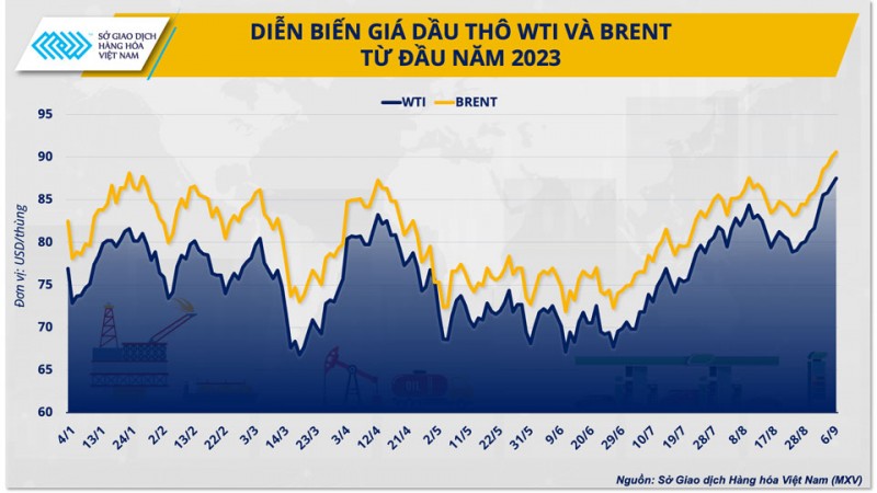 Giá dầu thế giới leo thang là phép thử cho nền kinh tế cuối năm 2023