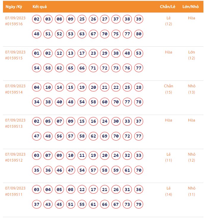 Vietlott 7/9, Kết quả xổ số Keno hôm nay ngày 7/9/2023, Vietlott Keno thứ Năm 7/9