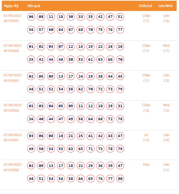Vietlott 7/9, Kết quả xổ số Keno hôm nay ngày 7/9/2023, Vietlott Keno thứ Năm 7/9