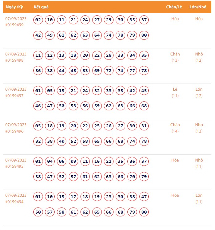 Vietlott 7/9, Kết quả xổ số Keno hôm nay ngày 7/9/2023, Vietlott Keno thứ Năm 7/9
