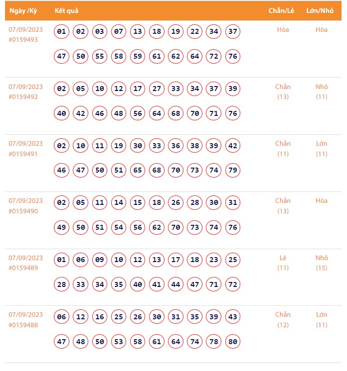 Vietlott 7/9, Kết quả xổ số Keno hôm nay ngày 7/9/2023, Vietlott Keno thứ Năm 7/9