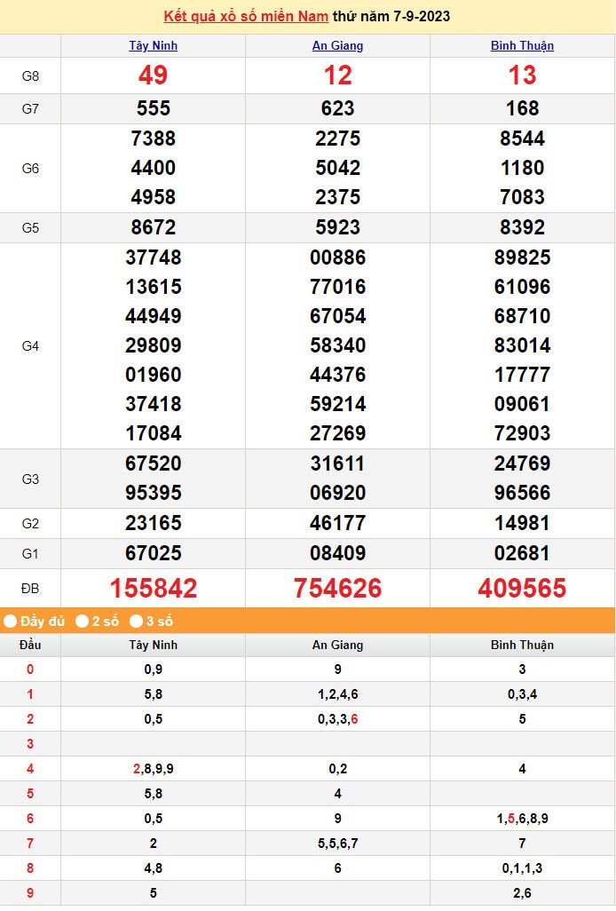 XSMN 9/9, Kết quả xổ số miền Nam hôm nay 9/9/2023, xổ số miền Nam ngày 9 tháng 9, trực tiếp XSMN 9/9