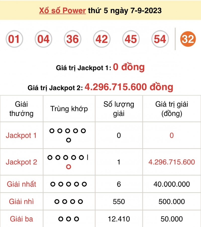 Xổ số Vietlott Power 6/55 tiếp tục tìm thấy chủ nhân trúng lớn