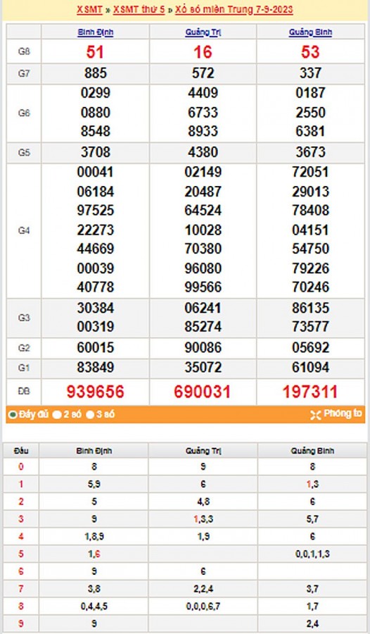 Kết quả Xổ số miền Trung ngày 8/9/2023, KQXSMT ngày 8 tháng 9, XSMT 8/9, xổ số miền Trung hôm nay