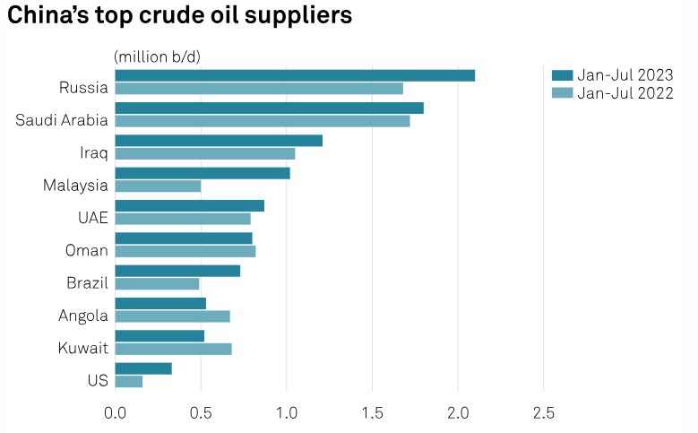 Các nước cung ứng dầu thô hàng đầu tại Trung Quốc
