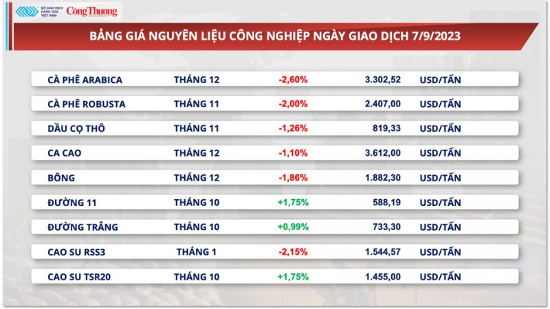 Thị trường hàng hóa hôm nay ngày 8/9/2023: Dầu WTI kết thúc phiên trong sắc đỏ, đậu tương giảm mạnh