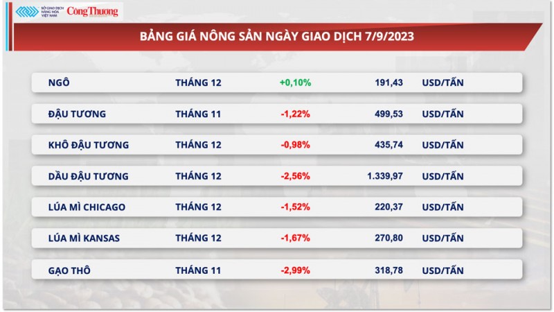 Thị trường hàng hóa hôm nay ngày 8/9/2023: Dầu WTI kết thúc phiên trong sắc đỏ, đậu tương giảm mạnh