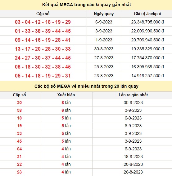Vietlott 8/9, kết quả xổ số Vietlott hôm nay 8/9/2023, Vietlott Mega 6/45 8/9