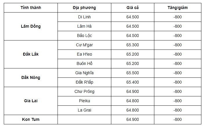 Giá cà phê mới nhất ngày 8/9/2023: Giá cà phê trong nước quay đầu giảm