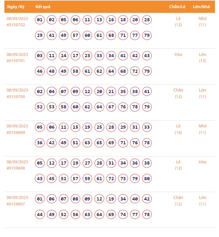 Vietlott 8/9, Kết quả xổ số Keno hôm nay ngày 8/9/2023, Vietlott Keno thứ Sáu 8/9