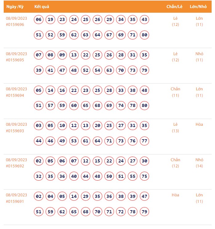 Vietlott 8/9, Kết quả xổ số Keno hôm nay ngày 8/9/2023, Vietlott Keno thứ Sáu 8/9