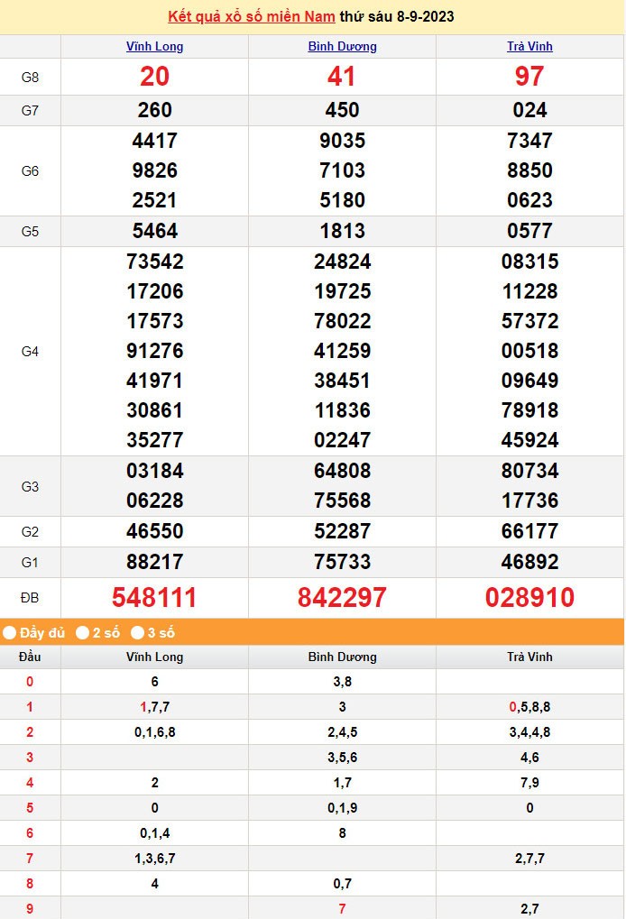 Kết quả Xổ số miền Nam ngày 9/9/2023, KQXSMN ngày 9 tháng 9, XSMN 9/9, xổ số miền Nam hôm nay