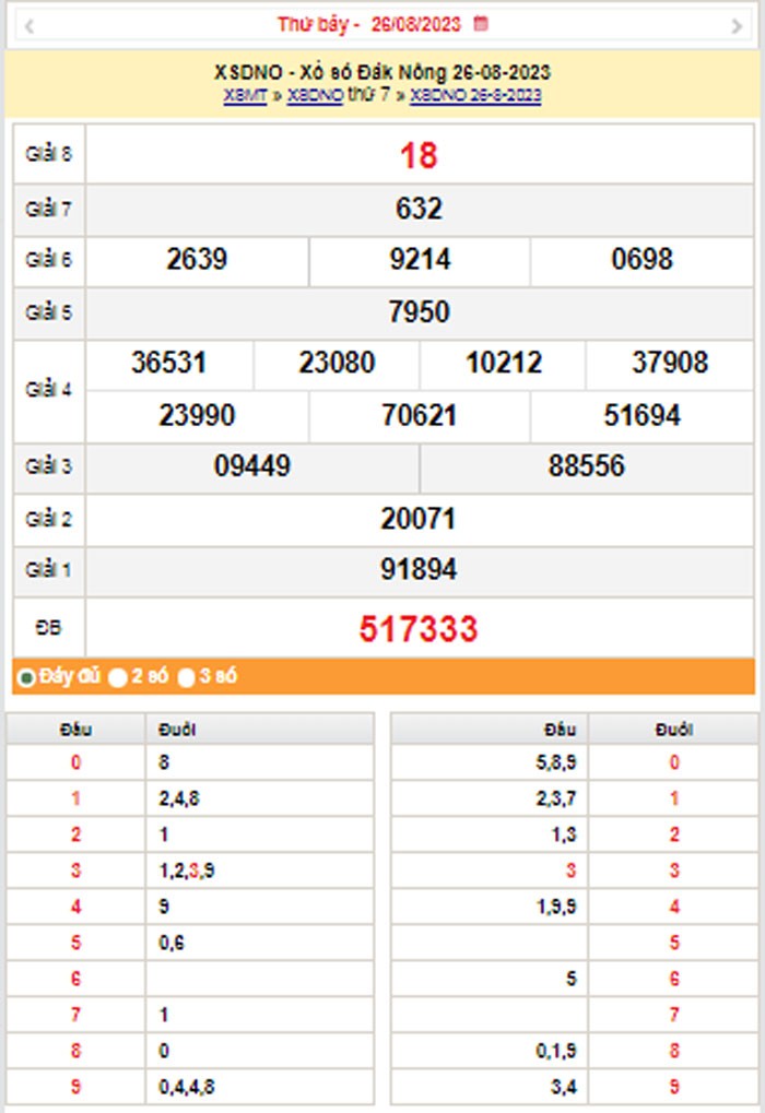 XSDNO 2/9, Kết quả xổ số Đắk Nông hôm nay 2/9/2023, KQXSDNO Thứ Bảy ngày 2 tháng 9
