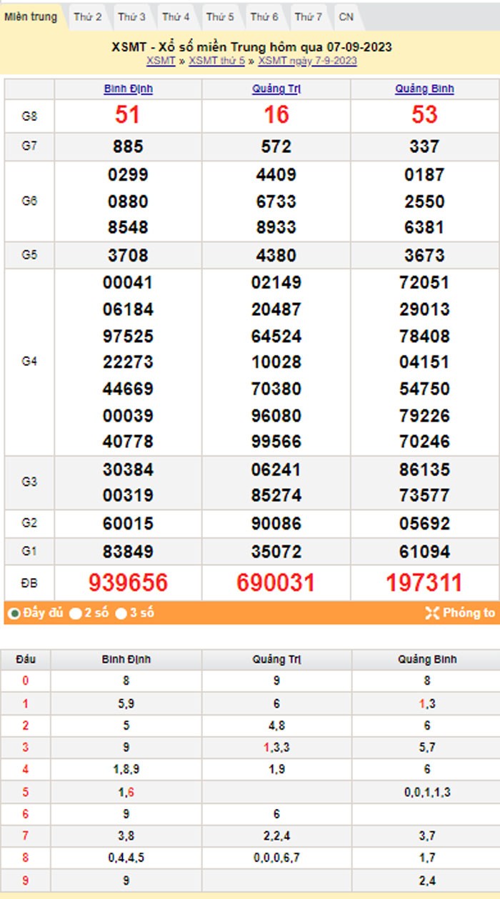 XSMT 8/9, Kết quả xổ số miền Trung hôm nay 8/9/2023, xổ số miền Trung ngày 8 tháng 9,trực tiếp XSMT 8/9