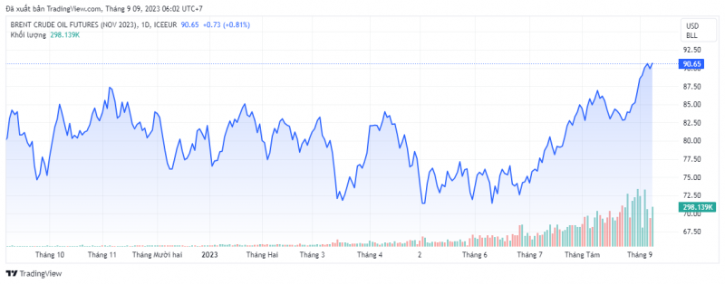 Giá dầu Brent trên thị trường thế giới rạng sáng 9/9 (theo giờ Việt Nam)