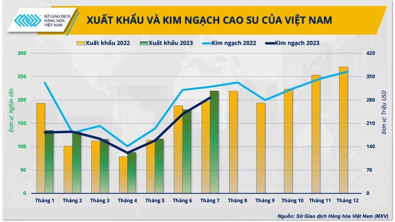 Xuất khẩu và kim ngạch xuất khẩu cao su của Việt Nam