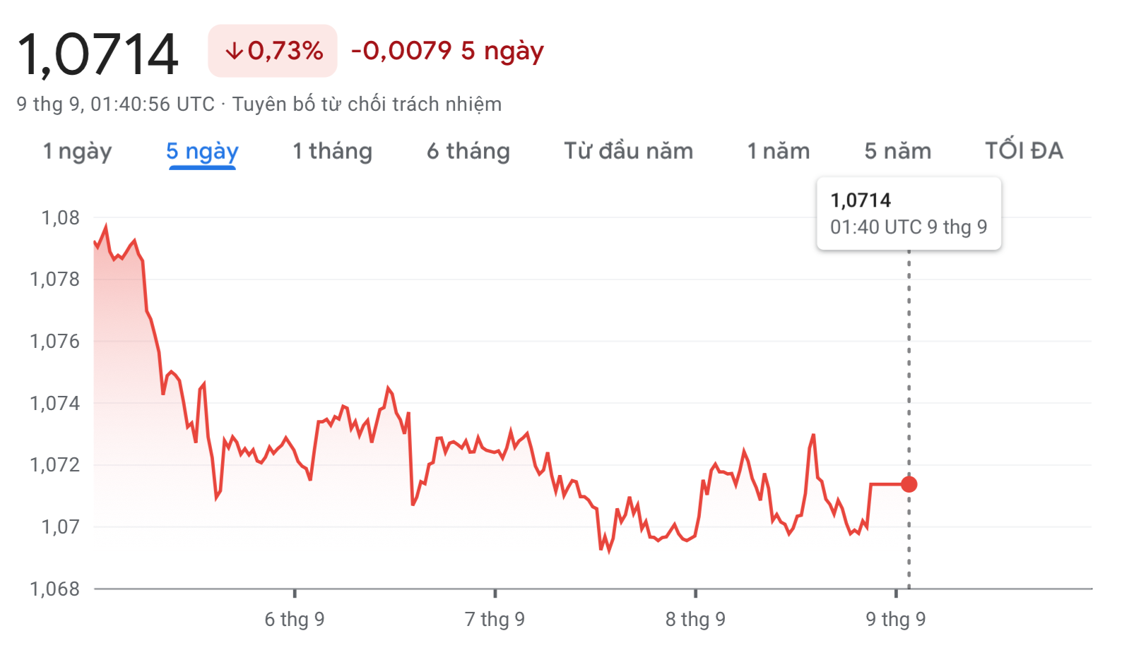 Tỷ giá Euro hôm nay 9/9/2023: Euro tăng giá, bán ra cao nhất 26.959 VND/EUR