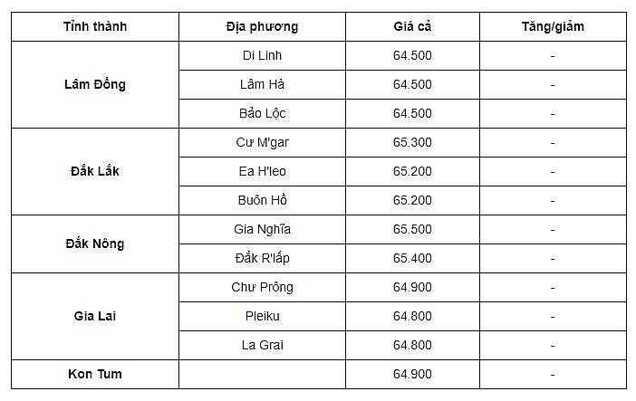 Giá cà phê mới nhất ngày 9/9/2023: Giá cà phê giảm nhẹ