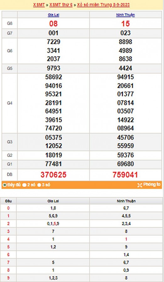 Kết quả Xổ số miền Trung ngày 9/9/2023, KQXSMT ngày 9 tháng 9, XSMT 9/9, xổ số miền Trung hôm nay