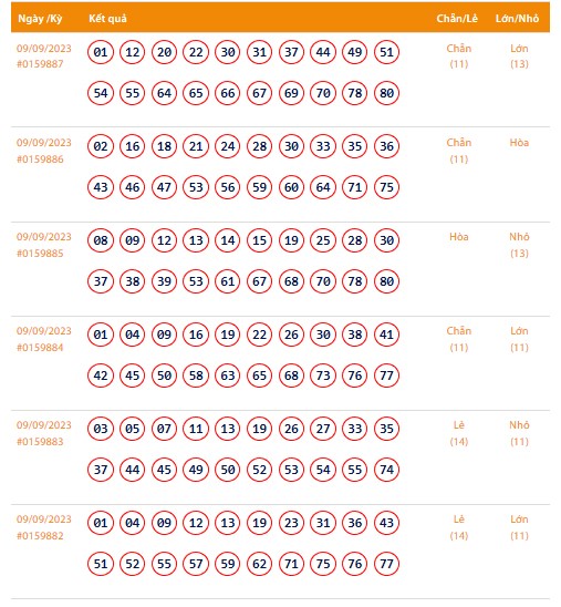 Vietlott 9/9, Kết quả xổ số Keno hôm nay ngày 9/9/2023, Vietlott Keno thứ Bảy 9/9