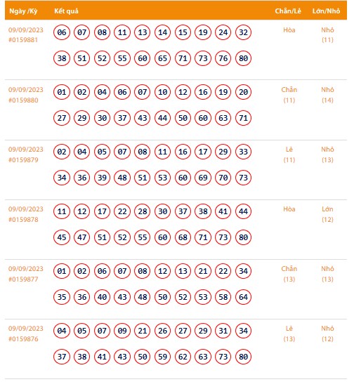 Vietlott 9/9, Kết quả xổ số Keno hôm nay ngày 9/9/2023, Vietlott Keno thứ Bảy 9/9