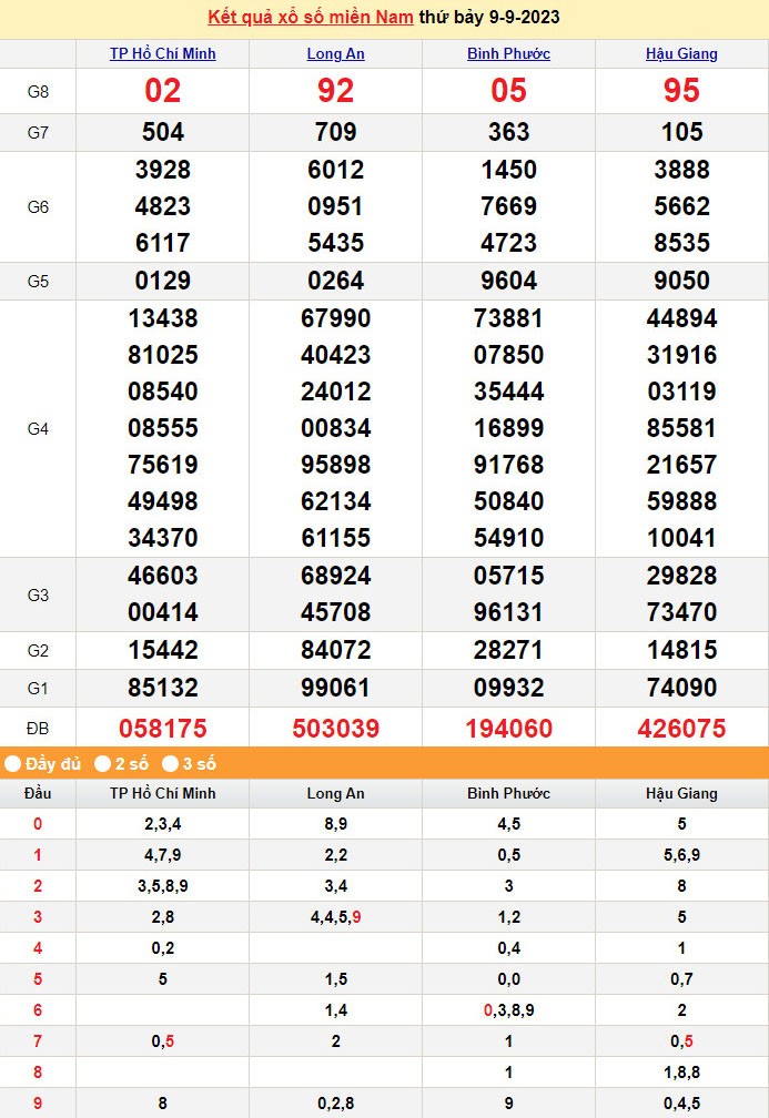 Kết quả Xổ số miền Nam ngày 10/9/2023, KQXSMN ngày 10 tháng 9, XSMN 10/9, xổ số miền Nam hôm nay