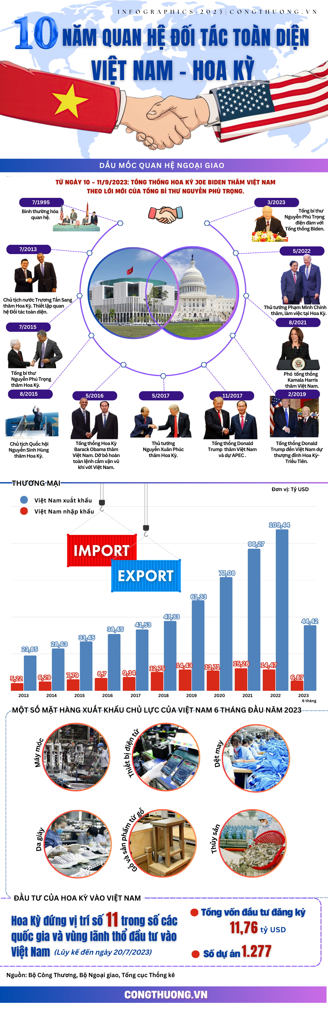 Infographics | Dấu ấn phát triển quan hệ Việt Nam - Hoa Kỳ