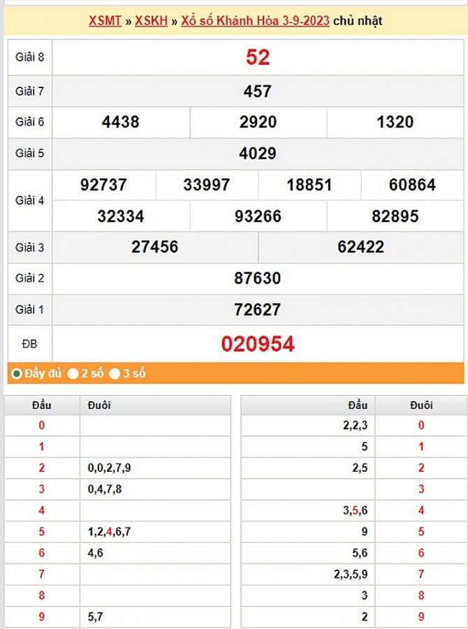 XSKH 6/9, Kết quả xổ số Khánh Hòa hôm nay 6/9/2023, KQXSKH Thứ Tư ngày 6 tháng 9