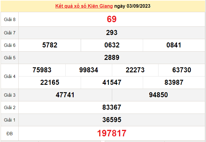 XSKG 10/9, Xem kết quả xổ số Kiên Giang hôm nay 10/9/2023, xổ số Kiên Giang ngày 10 tháng 9