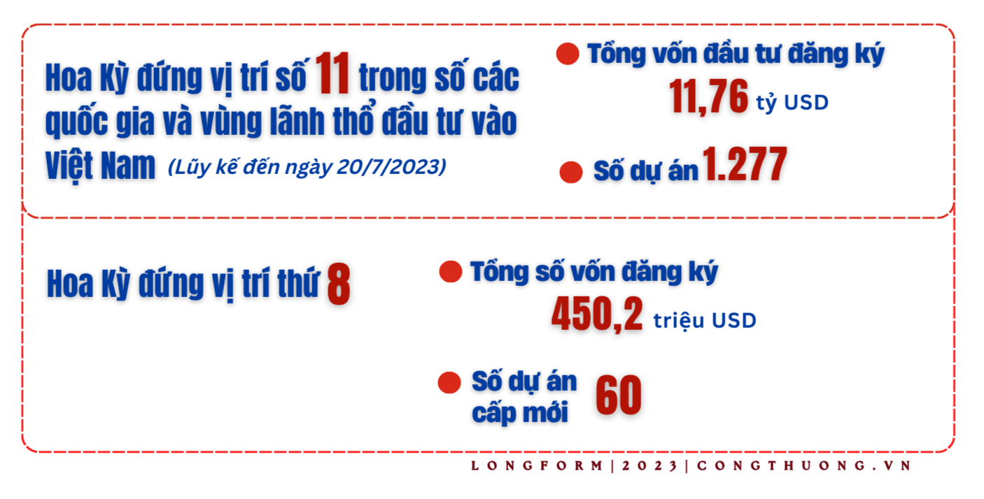 Longform | Thương mại, đầu tư: Nền tảng và động lực quan hệ Việt Nam - Hoa Kỳ