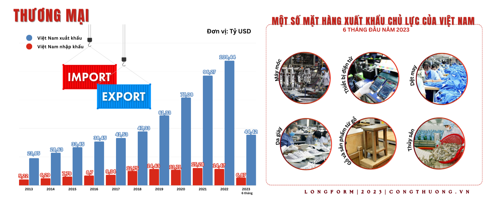 Longform | Thương mại, đầu tư: Nền tảng và động lực quan hệ Việt Nam - Hoa Kỳ