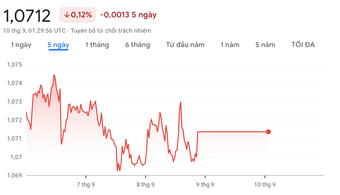 Tỷ giá Euro hôm nay ngày 10/9/2023: Giá Euro chợ đen và ngân hàng chênh lệch bao nhiêu?