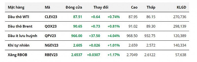 Giá dầu phục hồi trở lại do nguồn cung hạn hẹp từ Nga