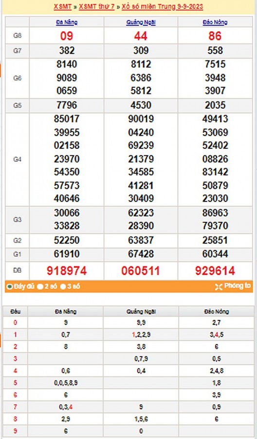 Kết quả Xổ số miền Trung ngày 10/9/2023, KQXSMT ngày 10 tháng 9, XSMT 10/9, xổ số miền Trung hôm nay
