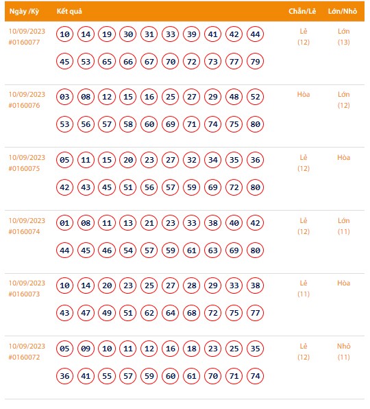 Vietlott 10/9, Kết quả xổ số Keno hôm nay ngày 10/9/2023, Vietlott Keno Chủ Nhật 10/9